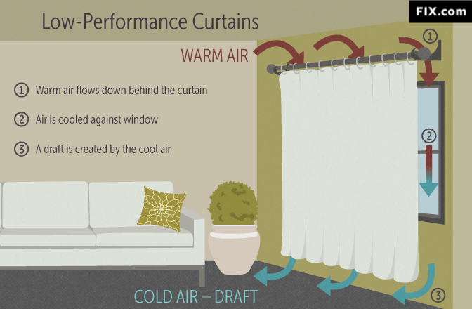 How To Make Insulated Curtains